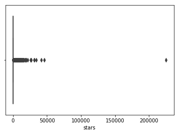 stars per user boxplot